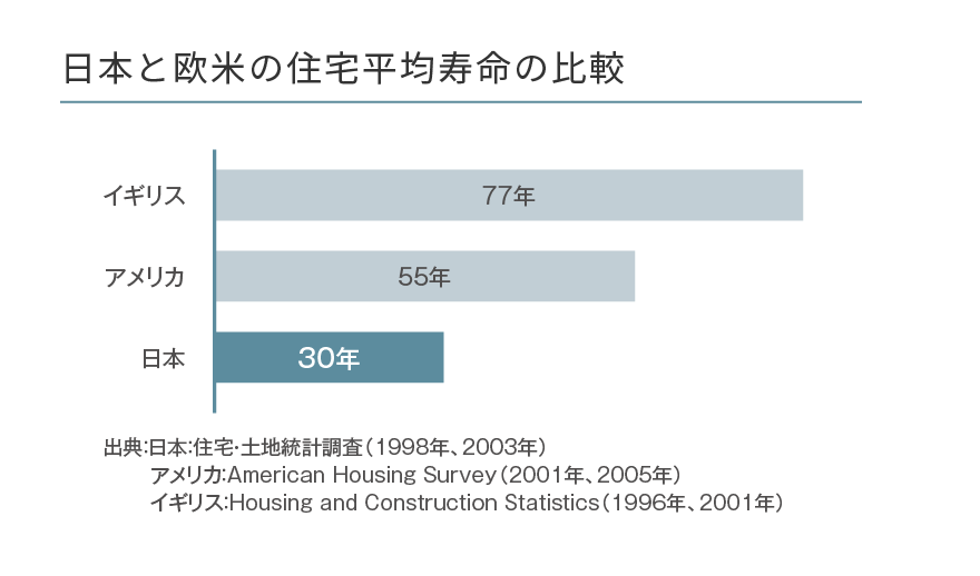 日本と欧米の住宅平均寿命の比較グラフ